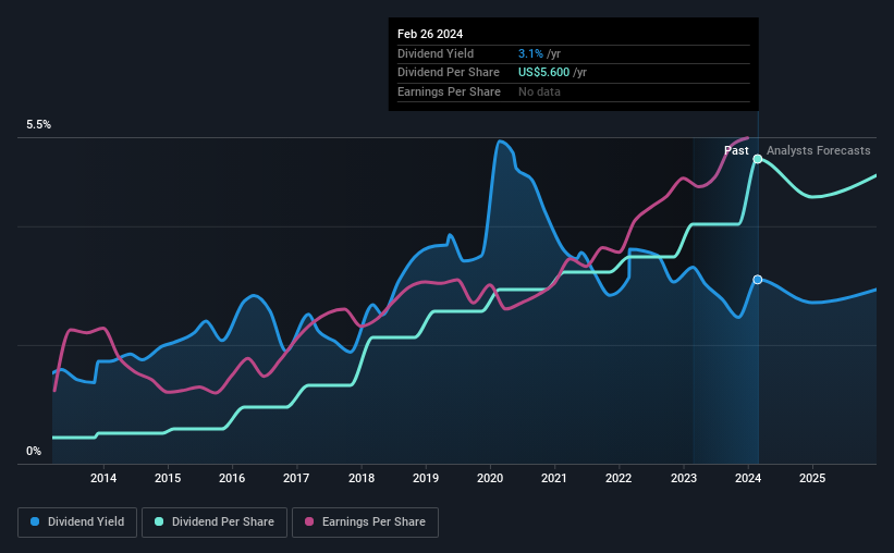 historic-dividend