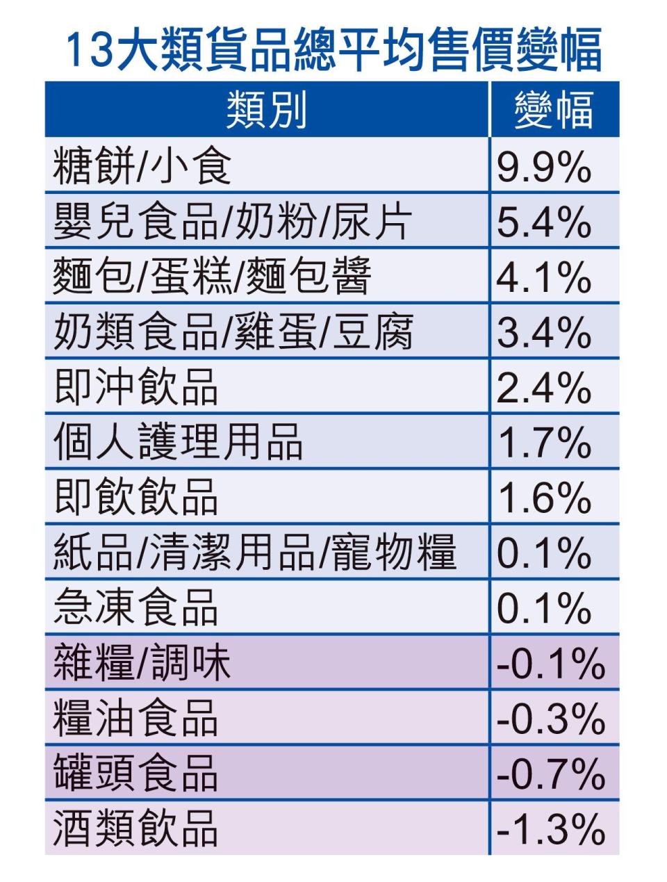 消委會 物價