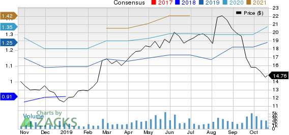 Career Education Corporation Price and Consensus