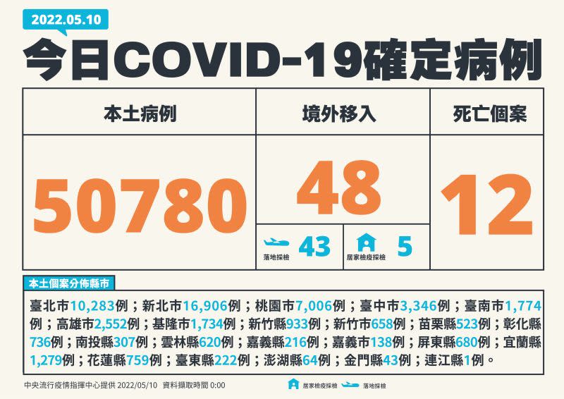 ▲今天新增50,828例COVID-19確定病例，分別為50,780例本土及48例境外移入；另確診個案中新增12例死亡。（圖／指揮中心提供）