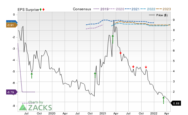 Price, Consensus and EPS Surprise Chart for ONCT