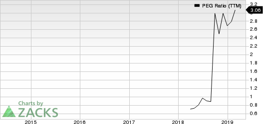 Century Casinos, Inc. PEG Ratio (TTM)