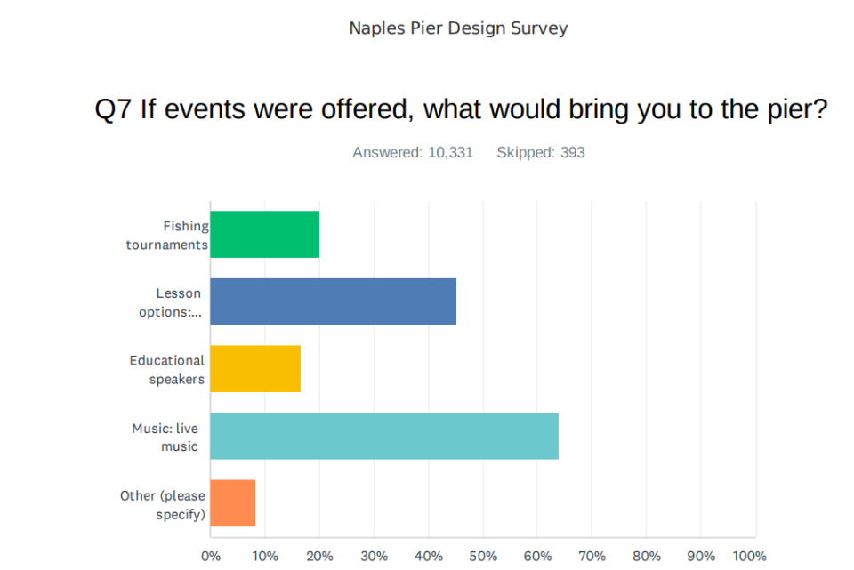 Slide of survey results for new Naples Pier
