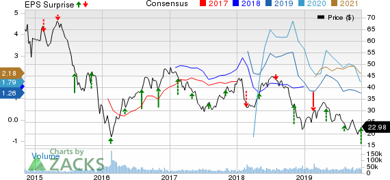 Devon Energy Corporation Price, Consensus and EPS Surprise