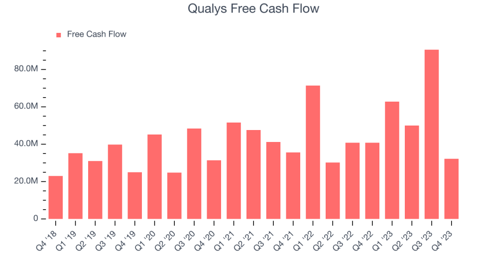 Qualys Free Cash Flow