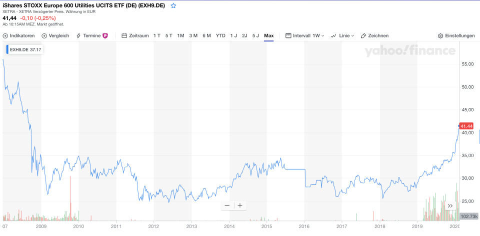 Chart des iShares STOXX Europe 600 Utilities UCITS ETF