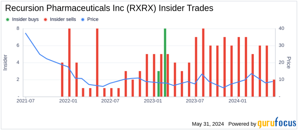 Insider Sale: Director Blake Borgeson Sells Shares of Recursion Pharmaceuticals Inc (RXRX)