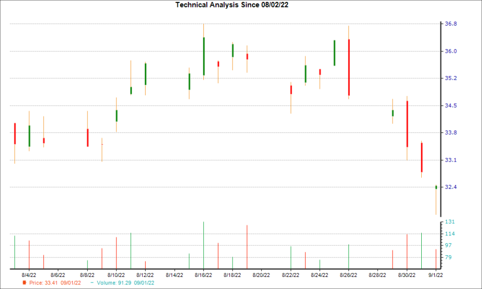 1-month candlestick chart for CC