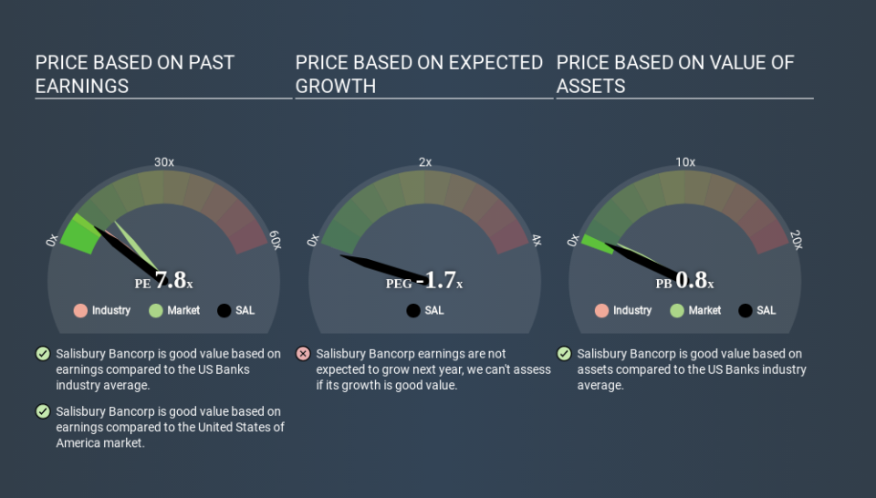 NasdaqCM:SAL Price Estimation Relative to Market April 1st 2020