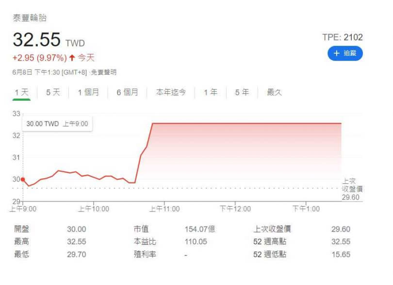 泰豐輪胎6月8日以32.55元漲停板。（圖／截自網路）