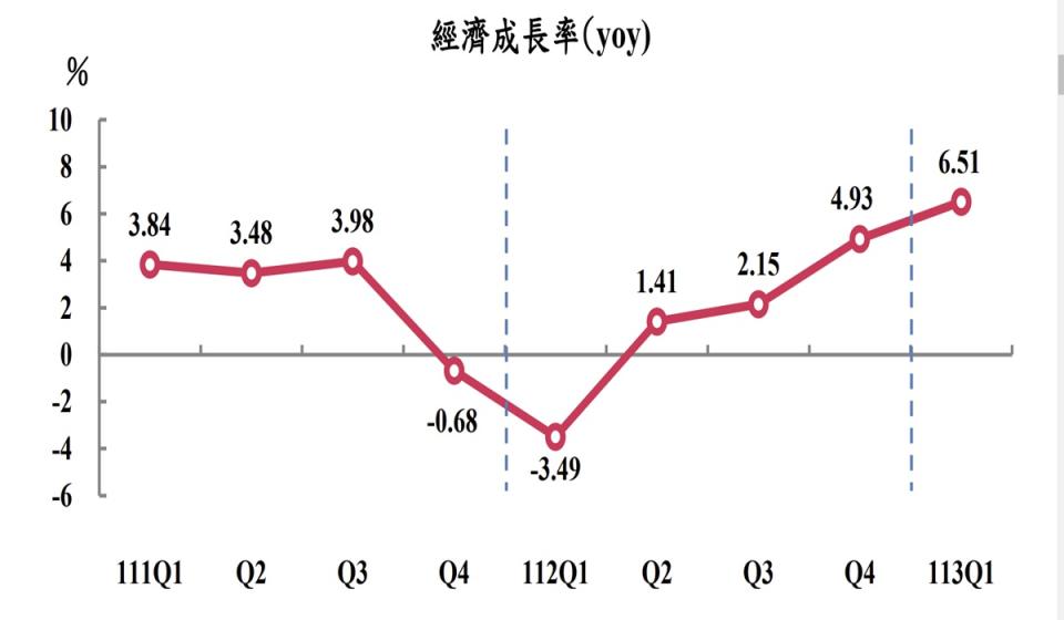 主計總處30日公布第一季GDP概估統計，上調至6.51%。（圖：主計總處）