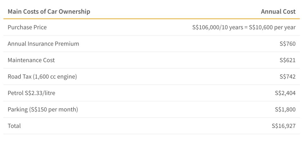 Total Annual Cost of Car Ownership