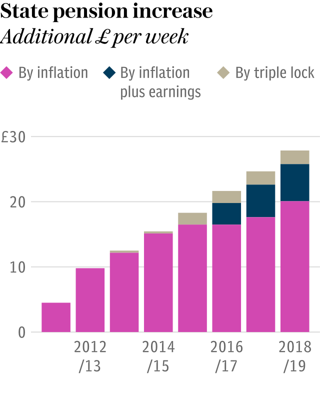 Chart: State pension increase