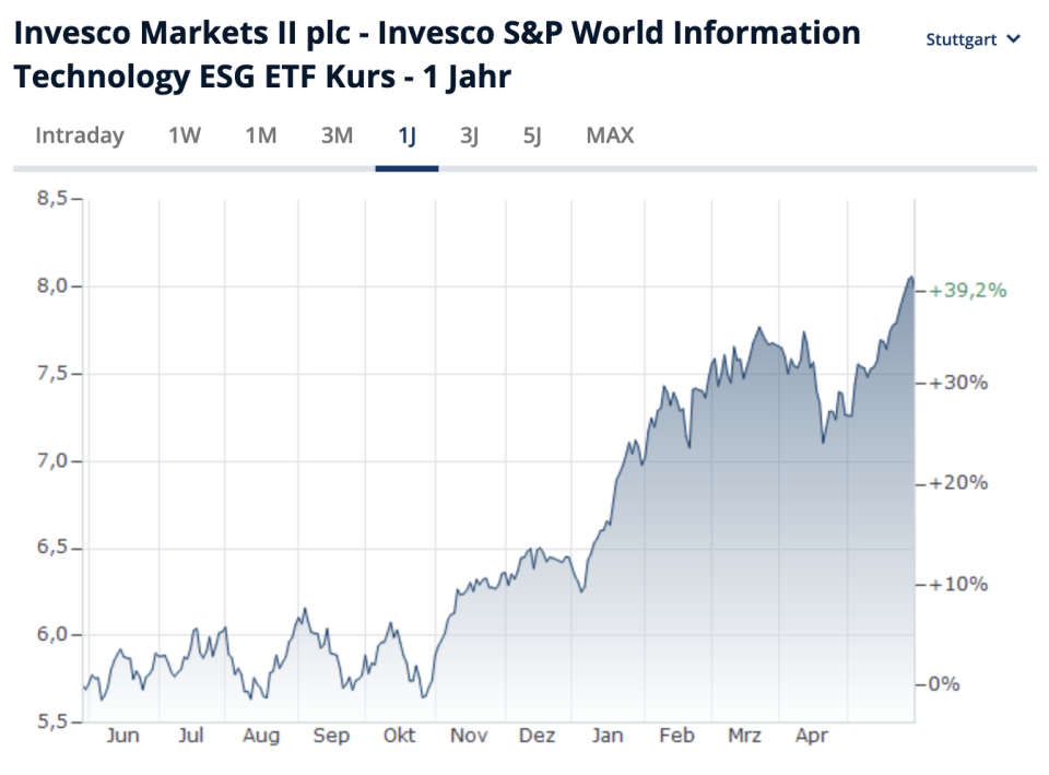 Performance des Invesco S&P World Information Technology ESG ETF.  - Copyright: Finanzen.net