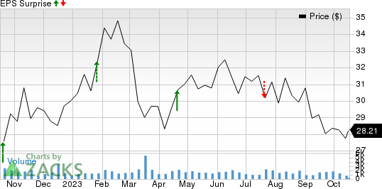 Hilltop Holdings Inc. Price and EPS Surprise