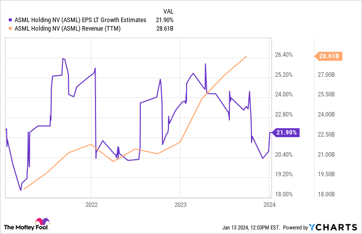ASML EPS LT Growth Estimates Chart