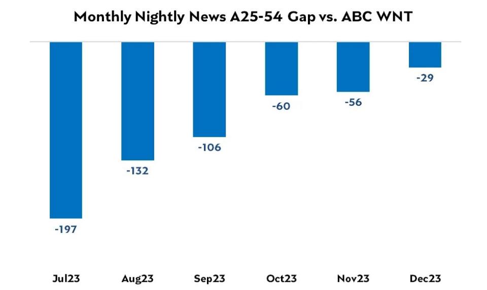 nightly-news-world-news-tonight-ratings-gap