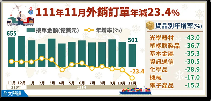 &#x007d93;&#x006fdf;&#x0090e8;&#x00516c;&#x005e03;11&#x006708;&#x005916;&#x0092b7;&#x008a02;&#x0055ae;&#x009054;501.4&#x005104;&#x007f8e;&#x005143;&#x00ff0c;&#x006708;&#x006e1b;9.5%&#x00ff0c;&#x005e74;&#x006e1b;23.4%&#x003002;&#x005716;&#x00ff0f;&#x007d93;&#x006fdf;&#x0090e8;&#x007d71;&#x008a08;&#x008655;&#x0063d0;&#x004f9b;