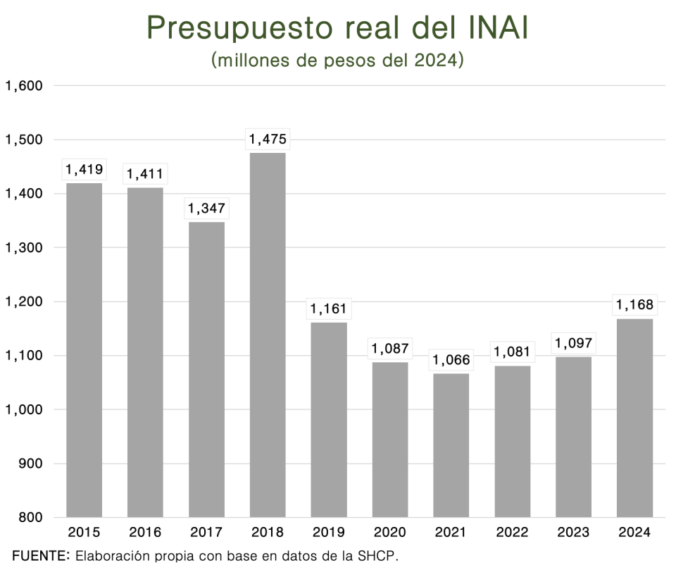 Presupuesto real del INAI del 2015 al 2024