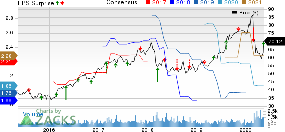 Ormat Technologies Inc Price, Consensus and EPS Surprise