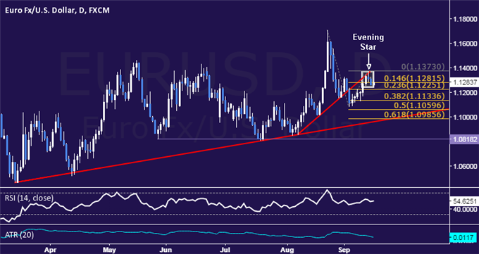 EUR/USD Technical Analysis: Waiting to Re-Enter Short Trade