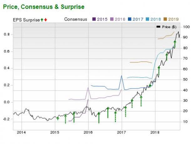 Bull of the Day: RingCentral