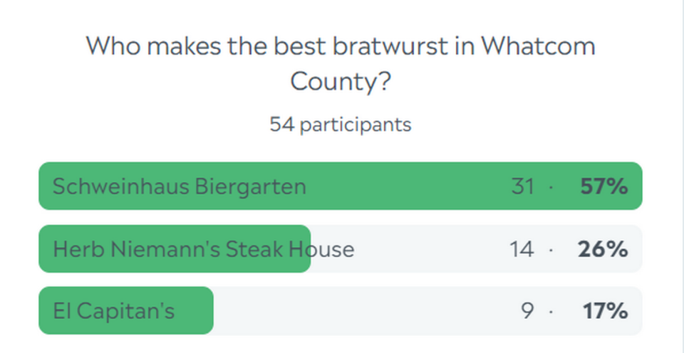 Whatcom bratwurst poll results