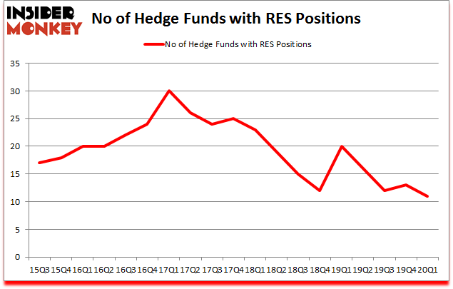 Is RES A Good Stock To Buy?