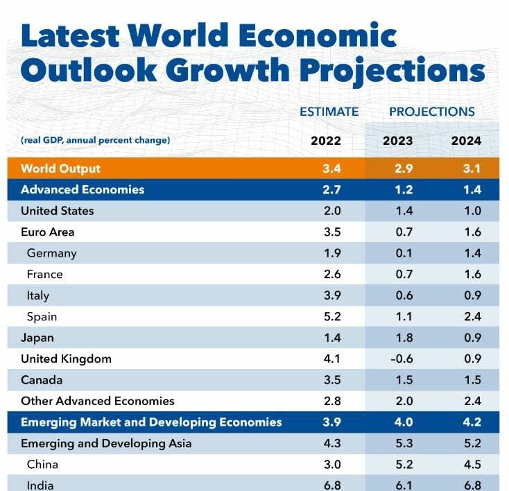 Previsiones globales y también de España del FMI 