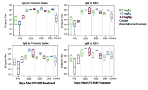 Anti-SARS-COV-2 antibody response (IgG and IgM) to trimeric spike protein and RBD of SARS-CoV-2. Patients received a 0.3, 1.0 or 3.0 mg/kg single dose of CPI-006 and antibody titers were measured at pre-treatment and at days 28, 56 and 84. Data are shown as box and whisker plot with geometric mean and interquartile ranges. Each dot represents a patient. Also shown are titers from convalescent patients serum obtained 28-42 days after recovery from COVID-19.