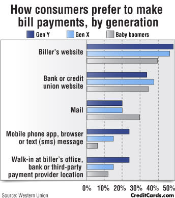 CreditCards.com infographic: Bill paying by generation