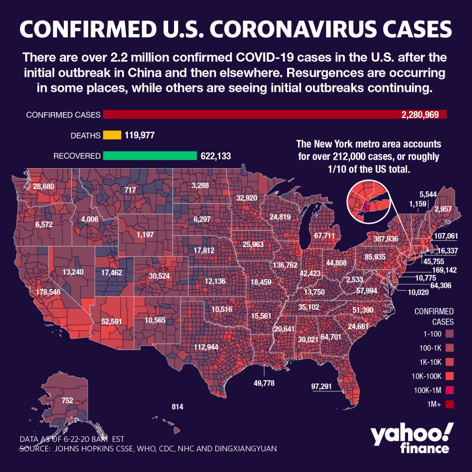 There are over 2.2 million coronavirus cases in the U.S. (Graphic: David Foster/Yahoo Finance)