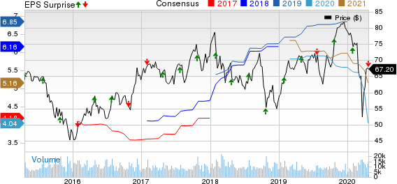 PACCAR Inc. Price, Consensus and EPS Surprise