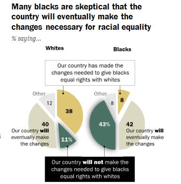 The chart above shows&nbsp;black and white America's views on achieving racial equality.&nbsp; (Photo: Pew)