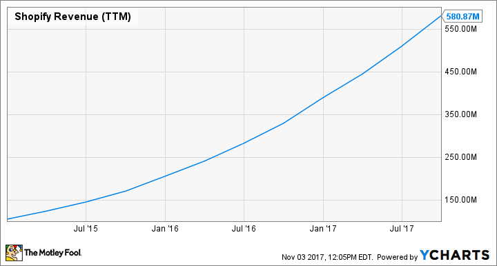 SHOP Revenue (TTM) Chart