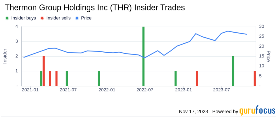 Insider Sell Alert: Director Kevin Mcginty Sells 5,000 Shares of Thermon Group Holdings Inc (THR)