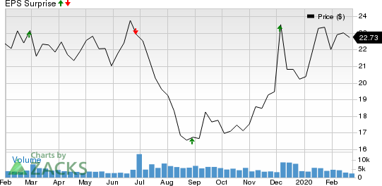 Patterson Companies, Inc. Price and EPS Surprise