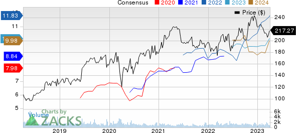 Casey's General Stores, Inc. Price and Consensus