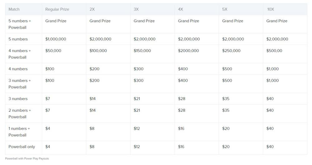 Powerball with Power Play Payouts