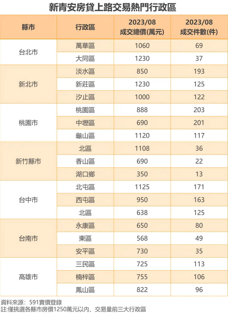 ▲新青安房貸上路交易熱門行政區。（圖／591實價登錄提供）