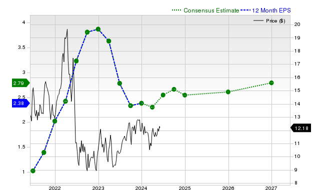 12-month consensus EPS estimate for EC _12MonthEPSChartUrl