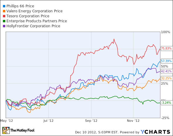 PSX Chart