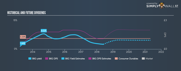 LSE:BKG Historical Dividend Yield May 28th 18