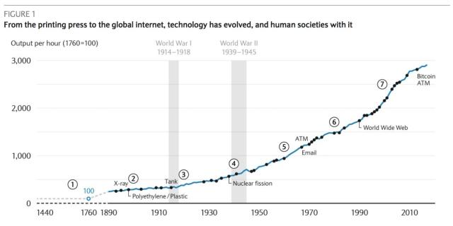 This chart shows every major technological innovation in the last 150 