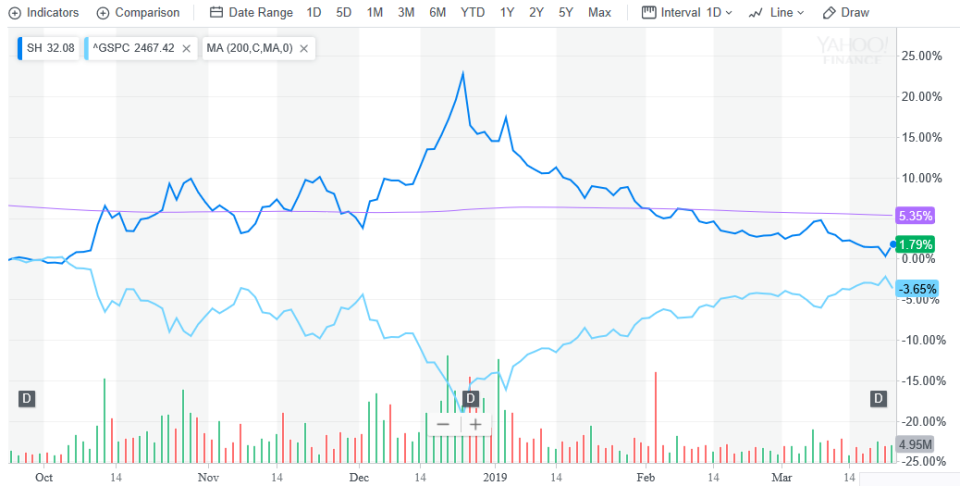 ProShares 'SH' ETF Proves It's OK to be a Big Bear