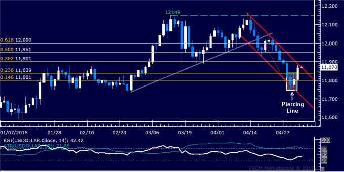 Gold Probes 7-Week Low, SPX 500 Continues to Carve Out Double Top