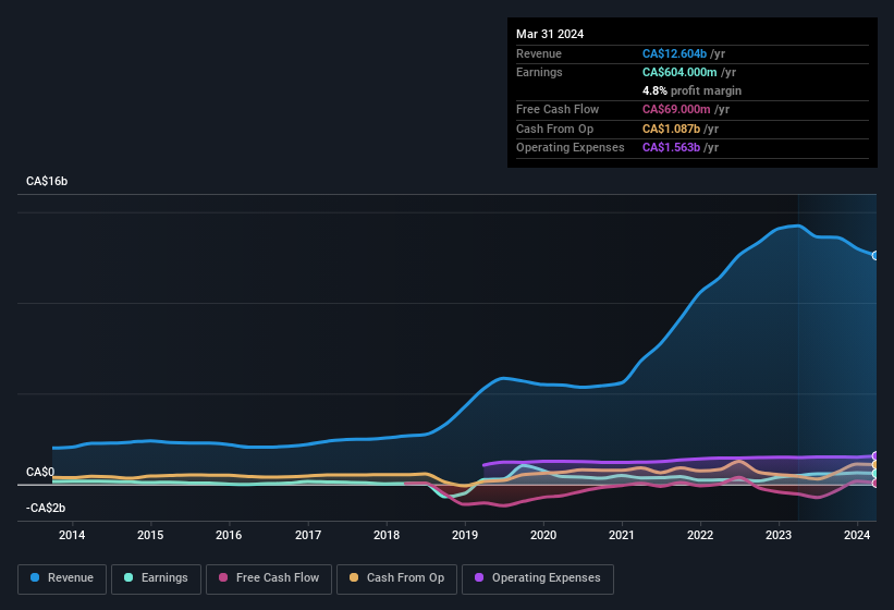 earnings-and-revenue-history