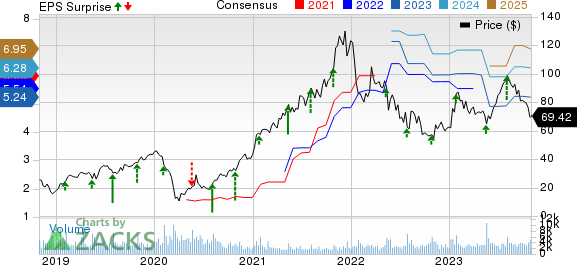 Boot Barn Holdings, Inc. Price, Consensus and EPS Surprise