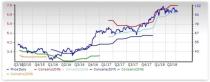 Major Regional Banks Stock Outlook: Plenty of Growth Left