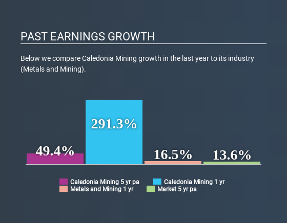 TSX:CAL Past Earnings Growth April 17th 2020